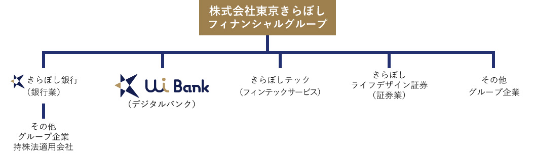 きらぼし銀行とUI銀行の関係