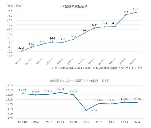 日本の宅配便の取り扱い個数のグラフ